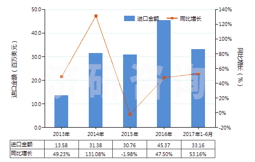 2013-2017年6月中國(guó)其他用作發(fā)光體的有機(jī)合成產(chǎn)品(HS32049090)進(jìn)口總額及增速統(tǒng)計(jì)